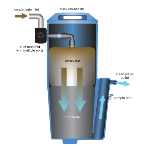 Benefits of An Air Oil Separator In An Air Compressor